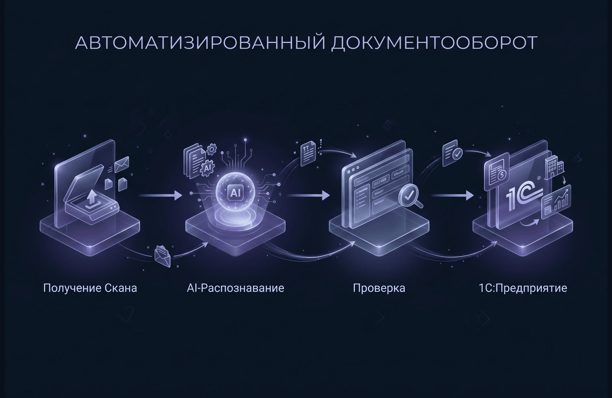 Схема автоматизированного документооборота: от получения скана до проводки в 1С через AI-распознавание
