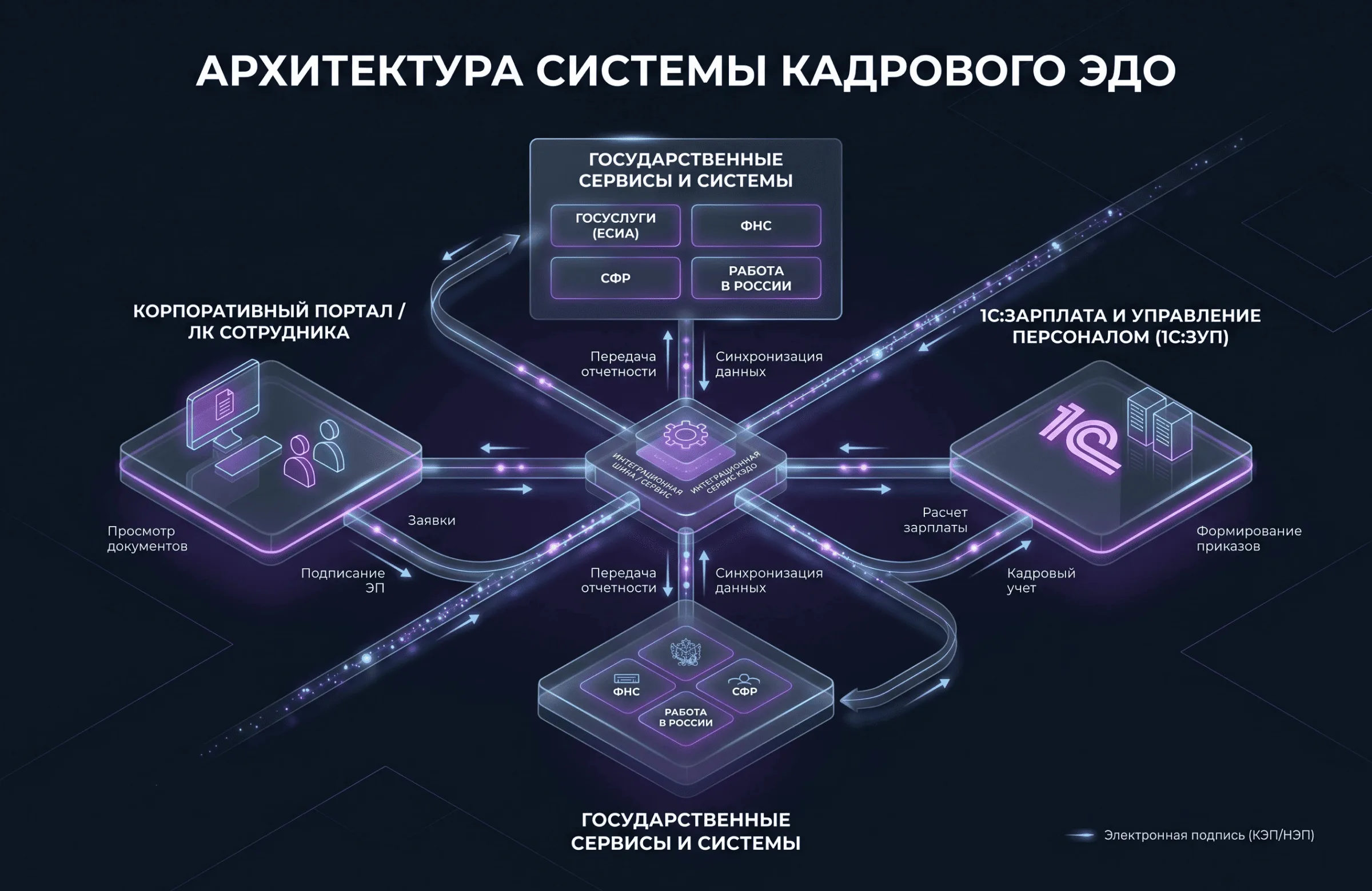 Схема архитектуры Кадрового ЭДО