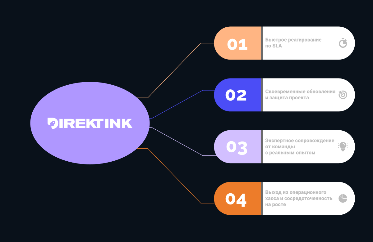 direkt ink и проекты на 1с битрикс
