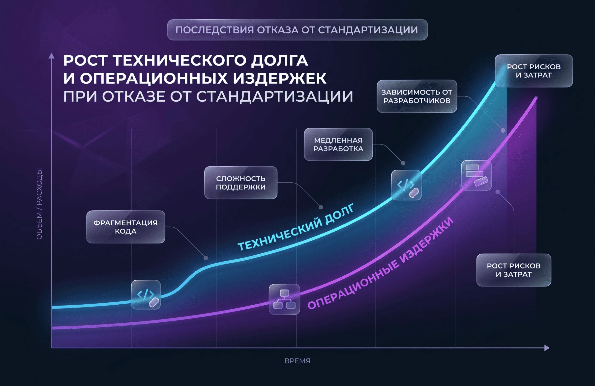 Схема роста технического долга и операционных издержек при отказе от стандартизации веб-разработки