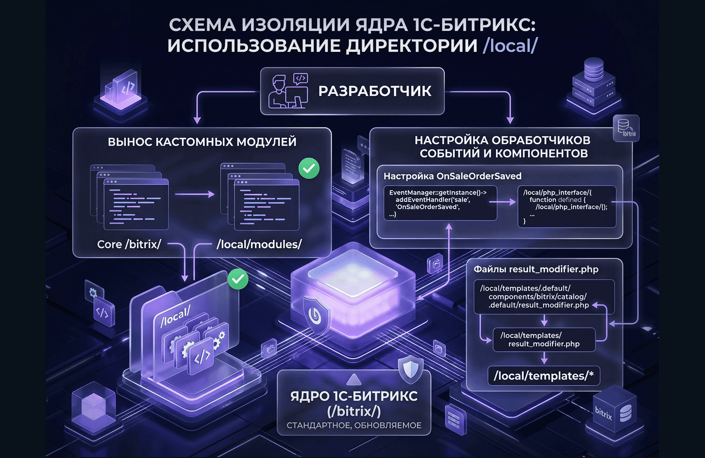Схема изоляции ядра 1С-Битрикс