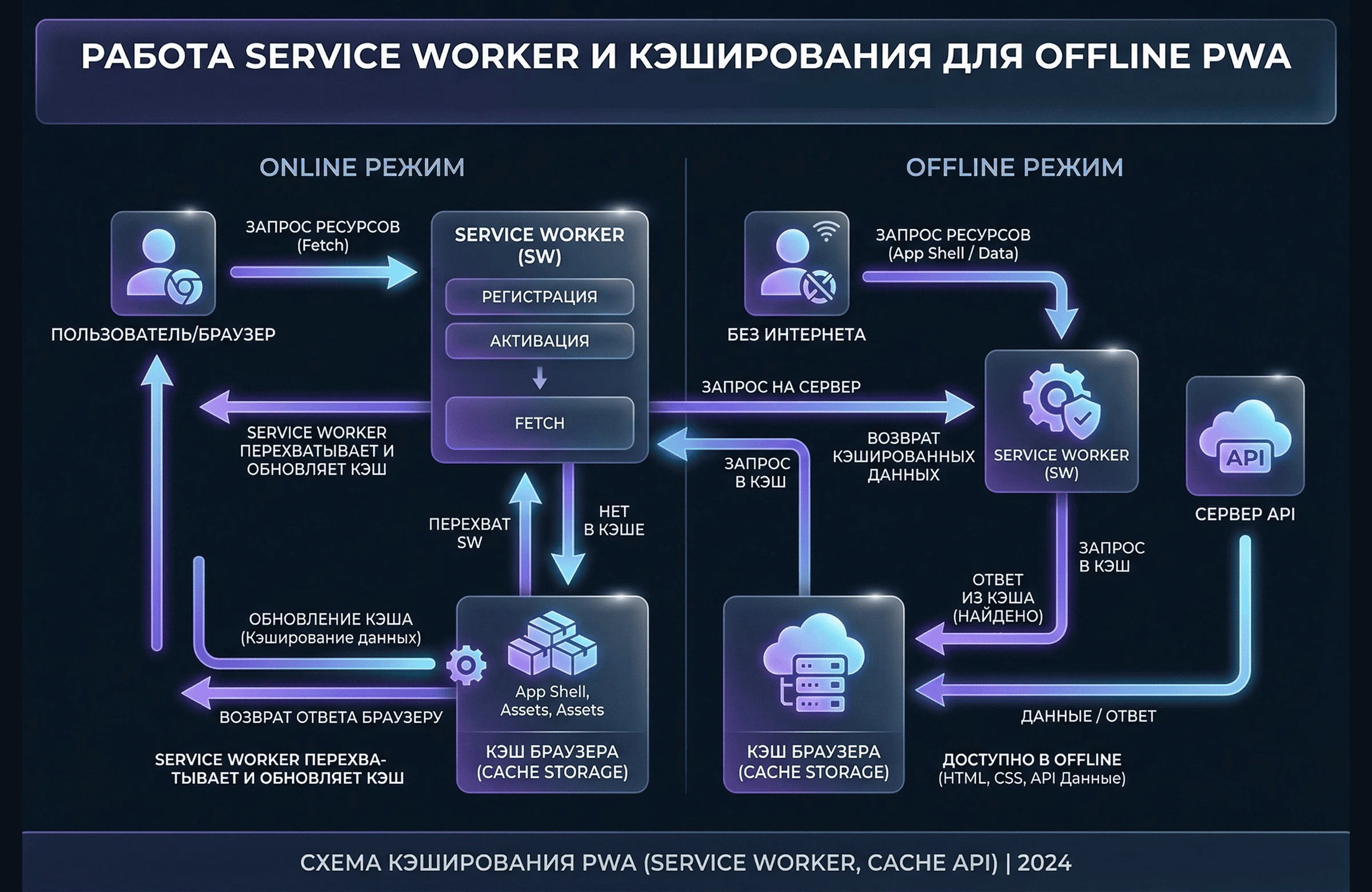Схема работы Service Workers и кэширования данных для офлайн-работы PWA приложения