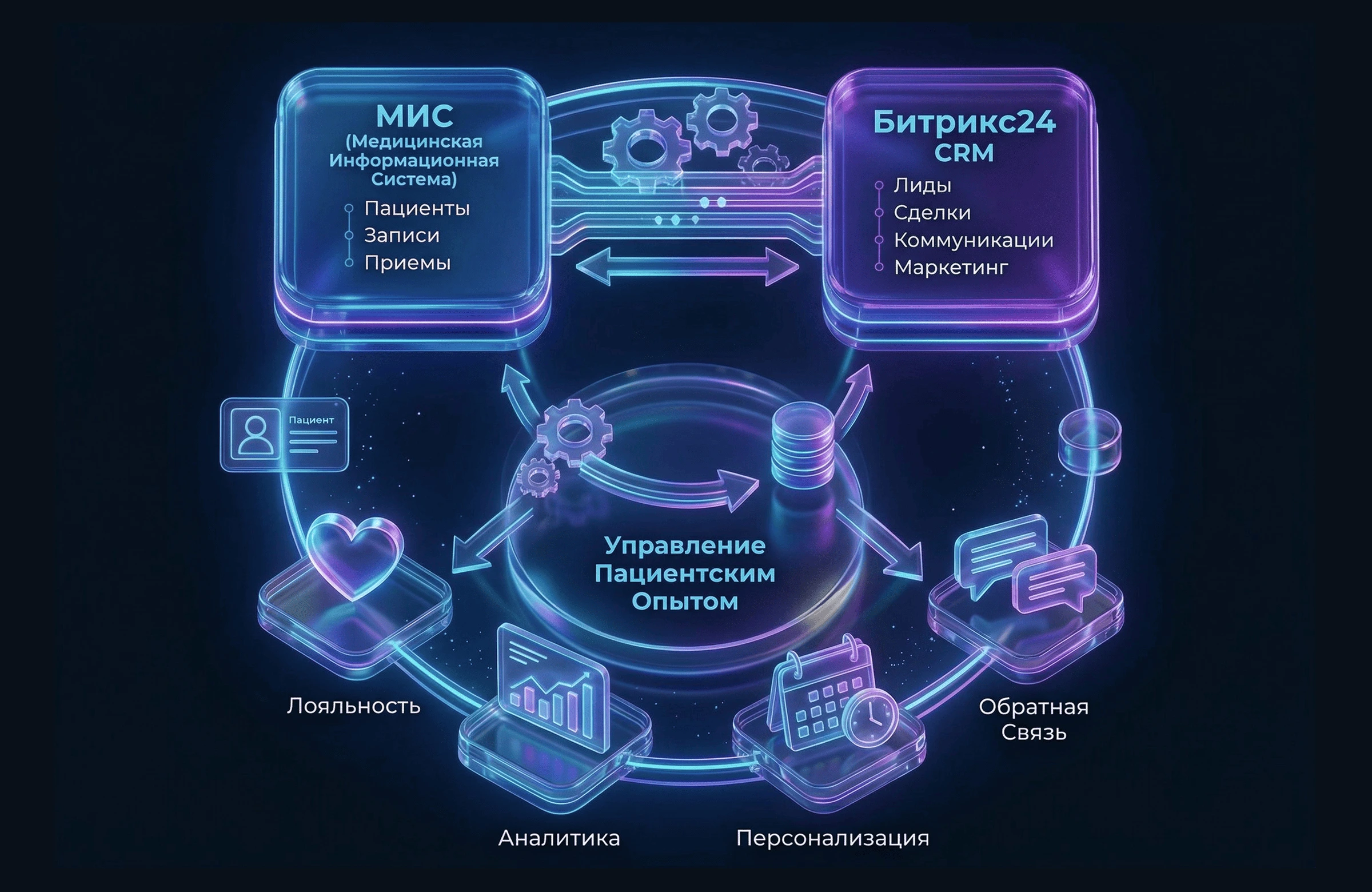 Схема интеграции МИС и CRM Битрикс24 для управления пациентским опытом