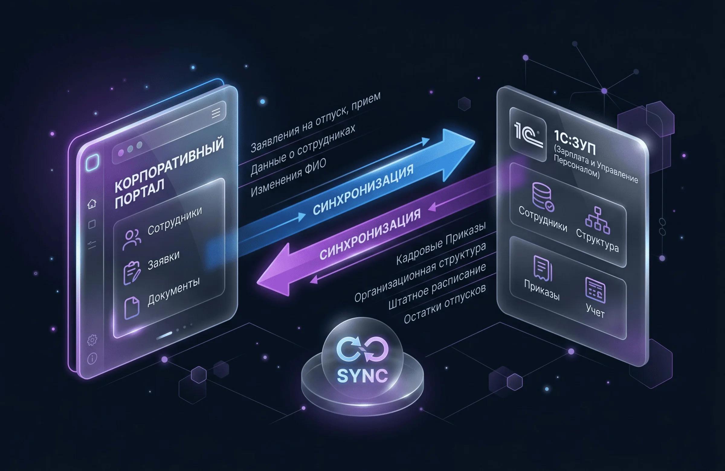 Процесс двусторонней синхронизации кадровых документов и оргструктуры между корпоративным порталом и 1С:ЗУП